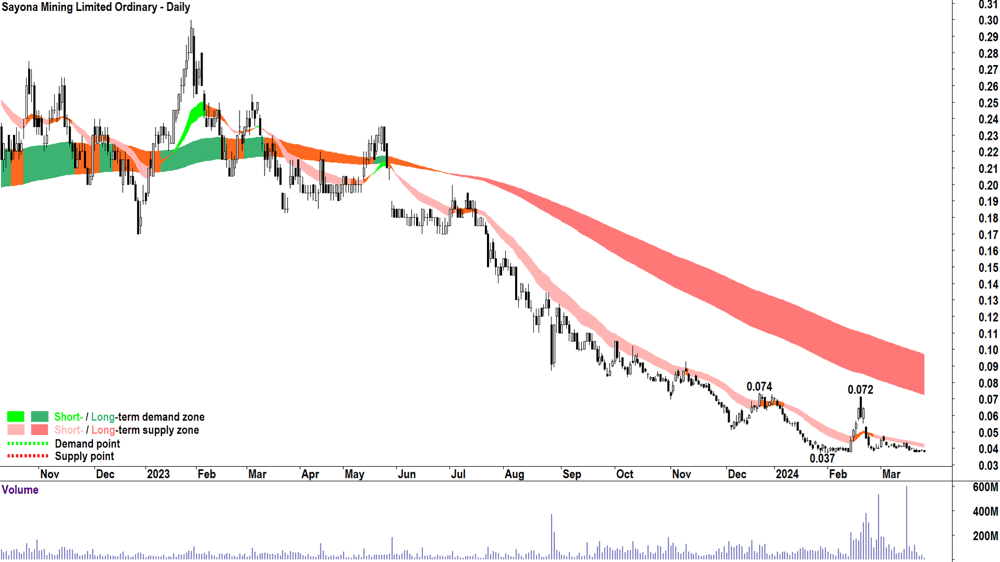 Sayona Mining (ASX-SYA)