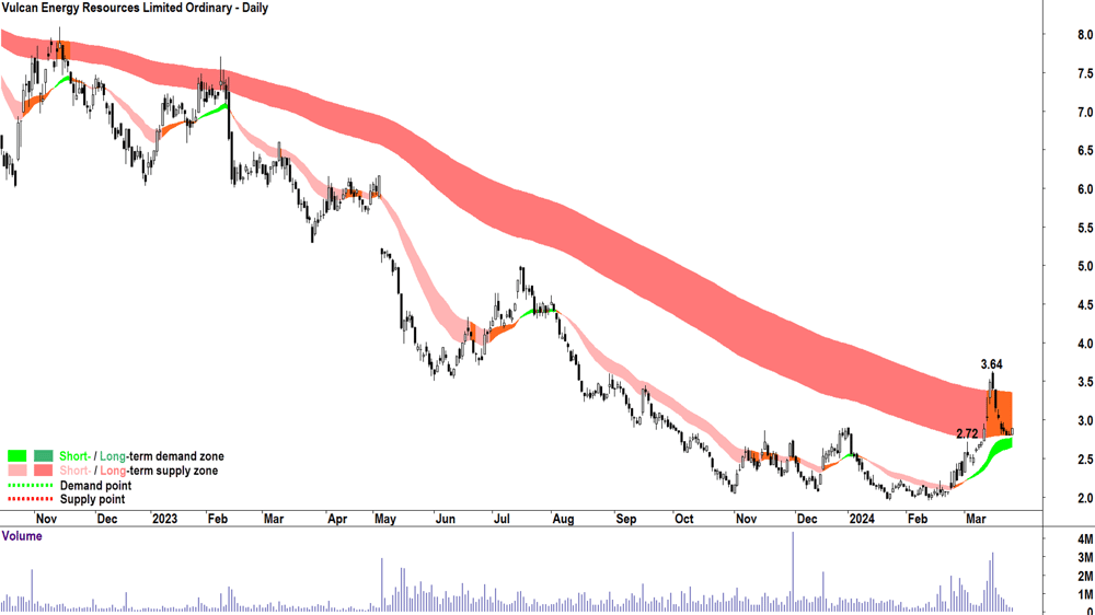 Vulcan Energy (ASX-VUL)