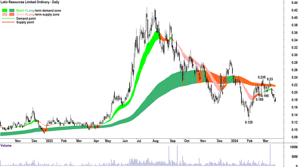 Latin Resources (ASX-LRS)