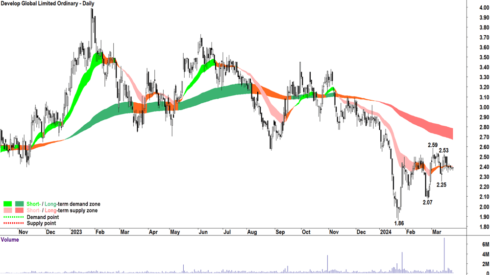 Develop Globsl (ASX-DVP)