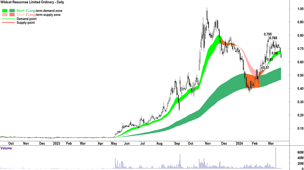 Wildcat Resources (ASX-WC8)