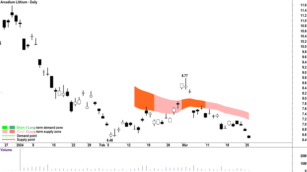 Arcadium Lithium (ASX-LTM)