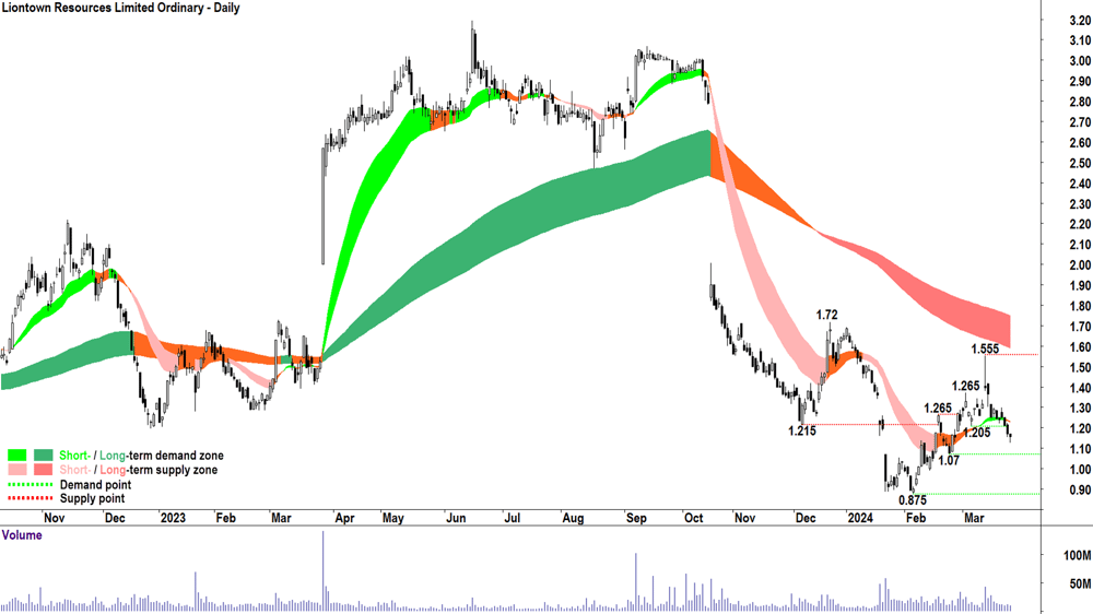 Liontown Resources (ASX-LTR)