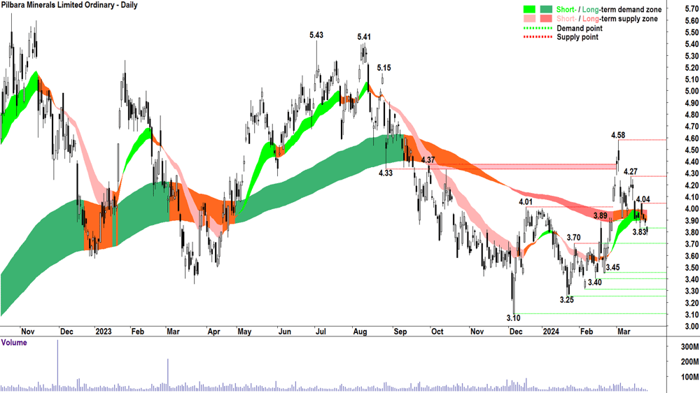 Pilbara Minerals (ASX-PLS)