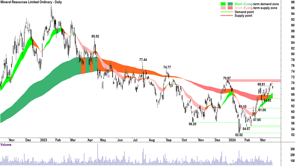 Mineral Resources (ASX-MIN)