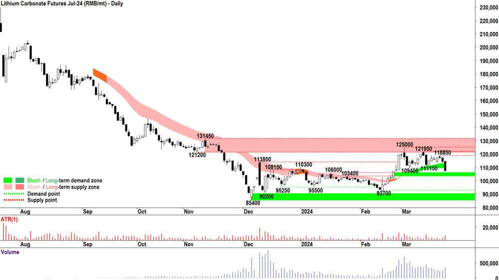 lithium carbonate futures july-24 GFEX