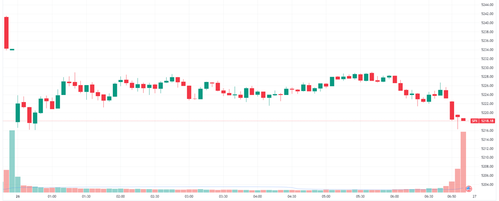 S&P 500 intraday