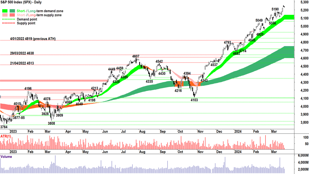S&P 500 Index USA