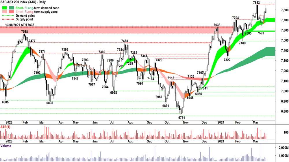 S&P ASX 200 XJO