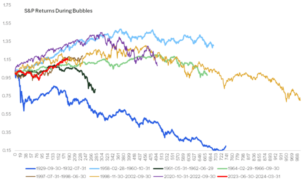 Current bubble not overly large yet. Source - Citi Research, Bloomberg