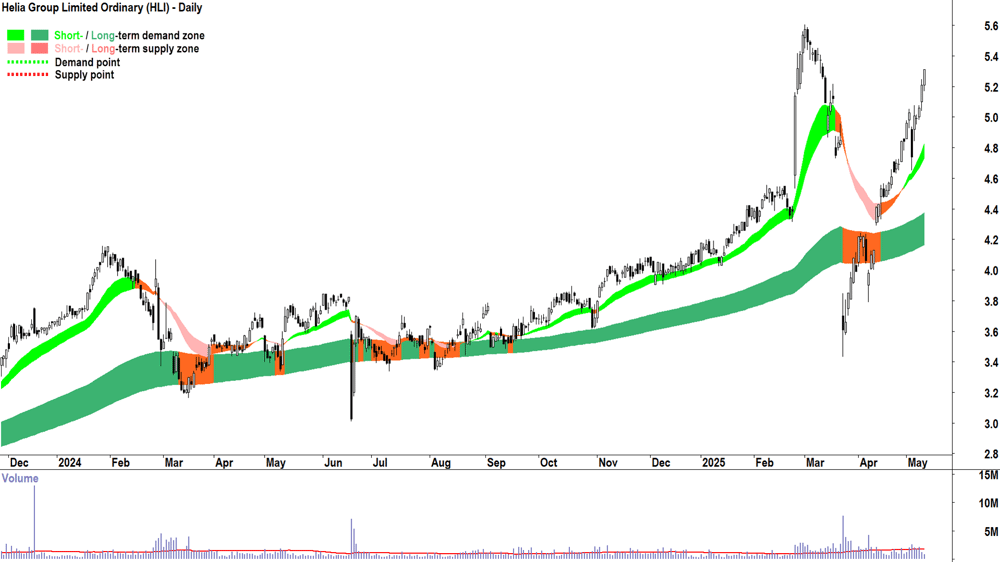 Helia Group (ASX-HLI) daily chart 12 May 2025