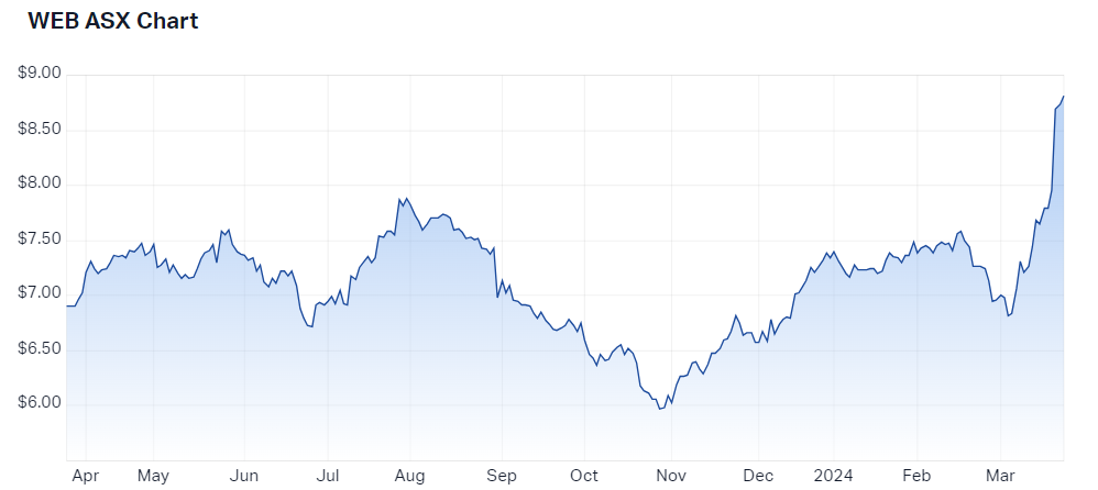 2024-03-25 11 01 31-Webjet Ltd (ASX WEB) Share Price - Market Index