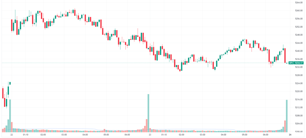 S&P 500 intraday