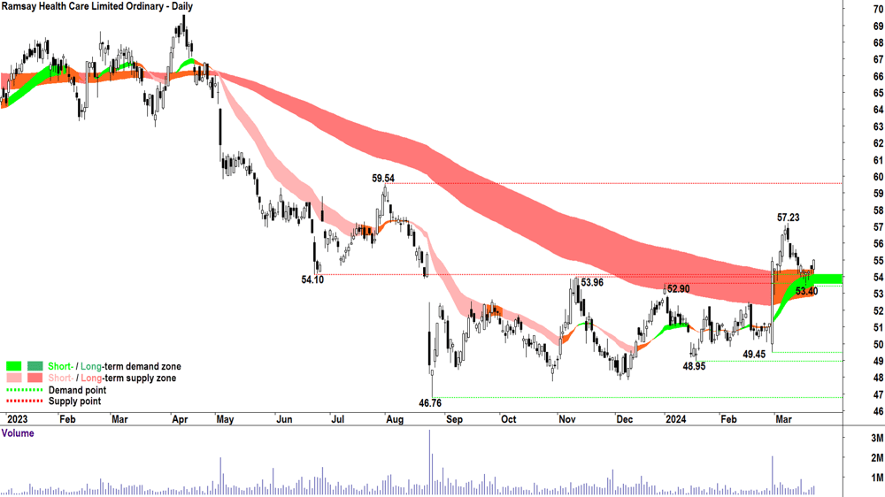 Ramsay Health Care (ASX-RHC)