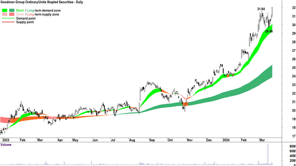 Goodman Group (ASX-GMG)