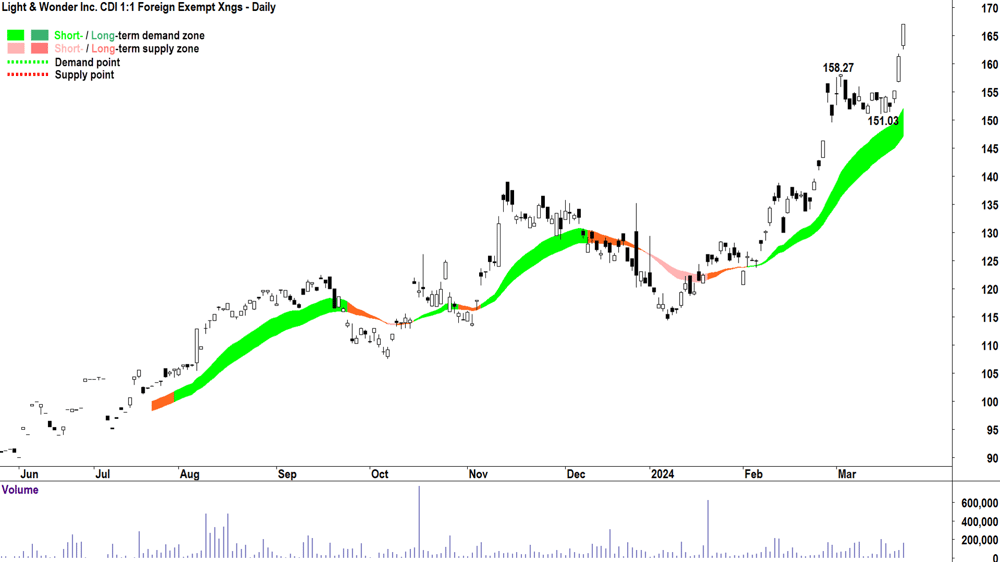 Light & Wonder Inc (ASX-LNW)