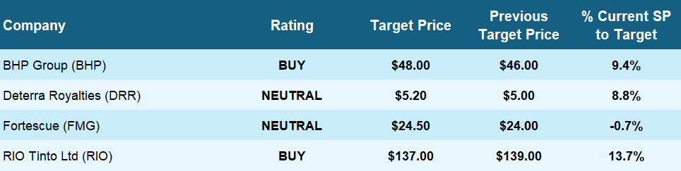 Citi ASX iron ore ratings and price target table