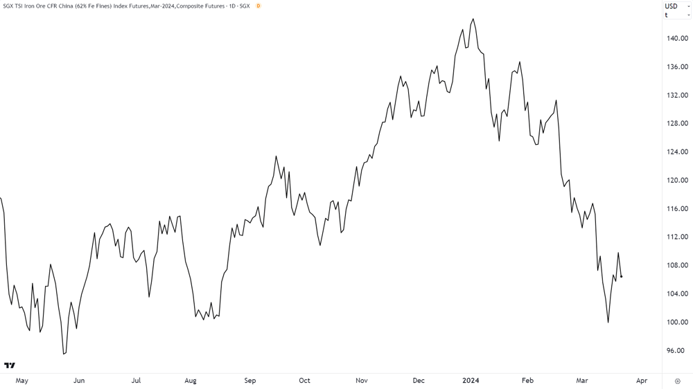 Iron Ore Singapore SGX $US-t