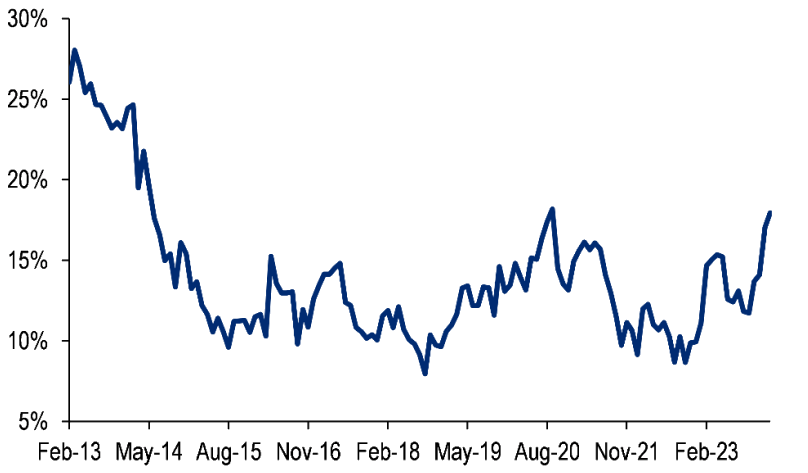 Proportion of iron ore imports into China from non-traditional sources. Source Citi Research, WIND from Citi Global Metals & Mining Viewpoint 21 March, 2024
