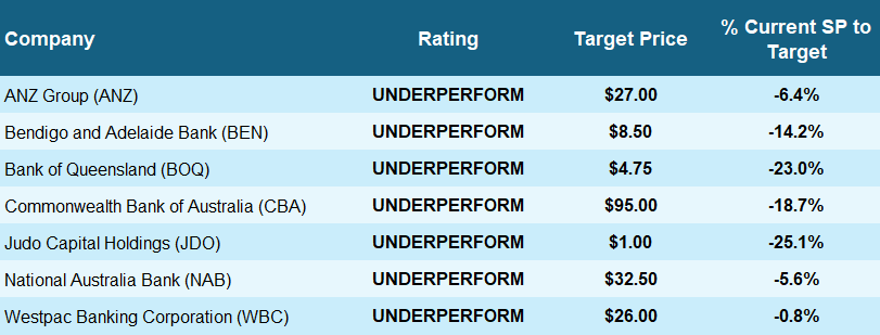 Macquarie ASX Banks rating and 12-month price target table. Source Macquarie Research
