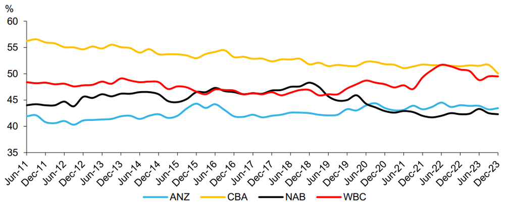 Share register - retail proportion. Source Company data, Macquarie Research, March 2024
