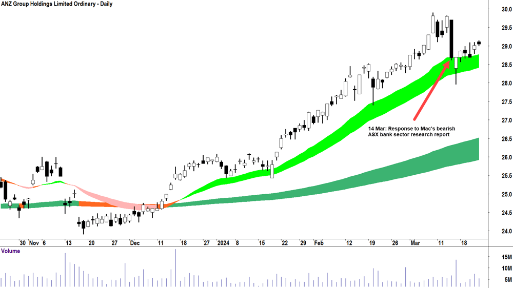 ANZ response to Macquarie-s bearish ASX bank shares research report