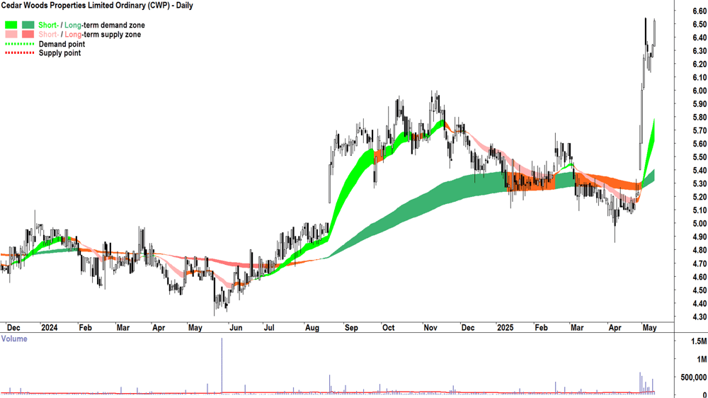Cedar Woods Properties (ASX-CWP) daily chart 12 May 2025