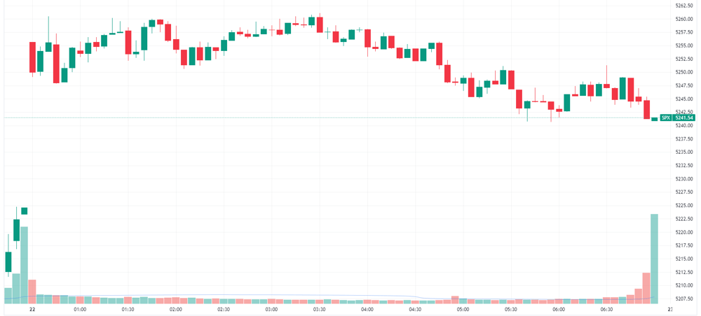S&P 500 intraday