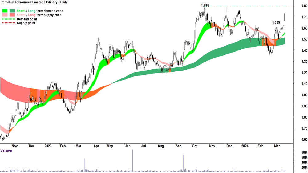 Ramelius Resources (ASX-RMS)