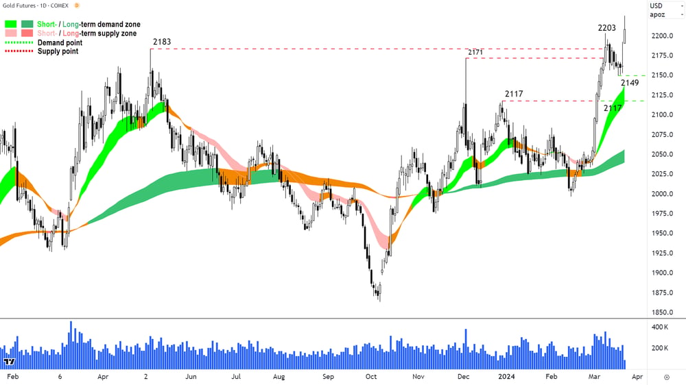 Gold Futures COMEX