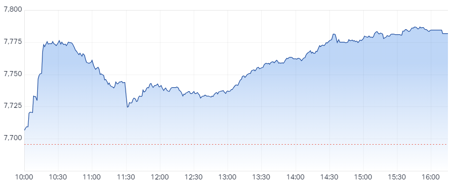 S&P ASX 200 (XJO) Intraday Chart 21 Mar 2024