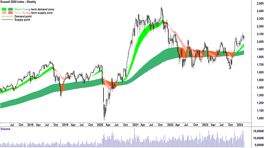 Russell 2000 Index Weekly Chart