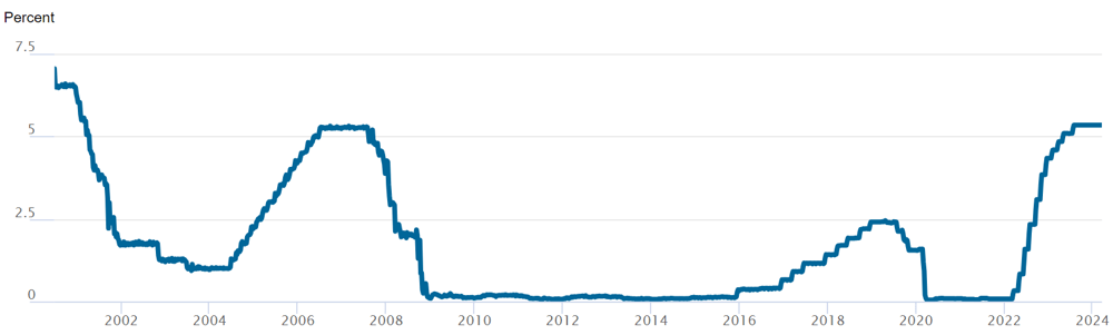 Federal Funds Chart 2000-2024. Source New York Fed