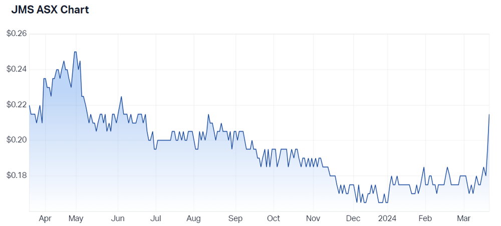 2024-03-21 13 44 06-Jupiter Mines Ltd (ASX JMS) Share Price - Market Index