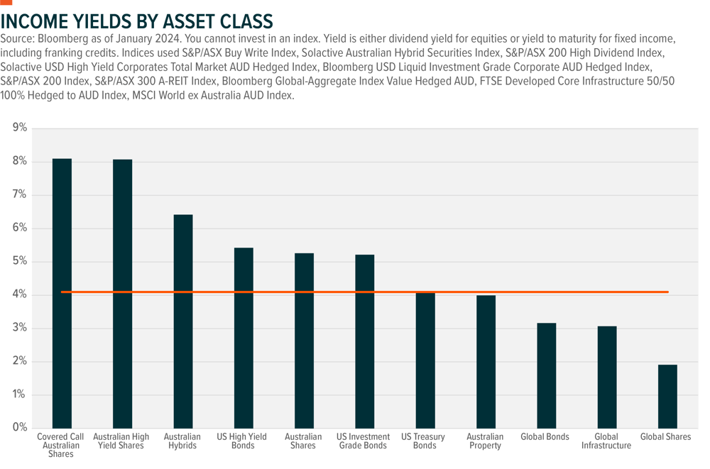 Income-Yields-by-Asset-Class