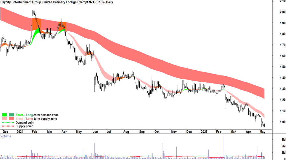 Skycity Entertainment Group (ASX-SKC) daily chart 12 May 2025