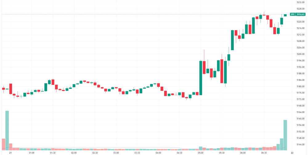 S&P 500 intraday