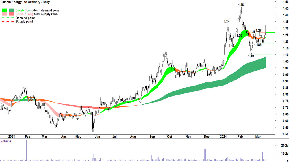Paladin Energy (ASX-PDN)