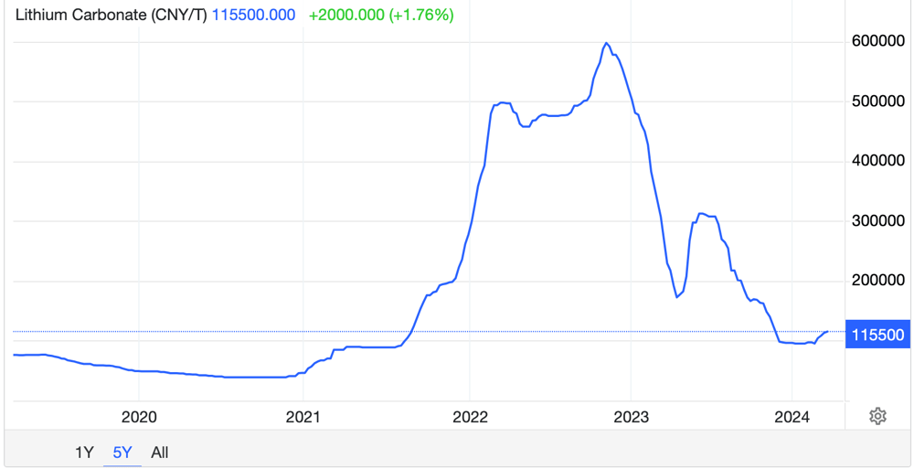 Lithium price chart