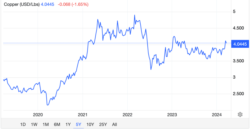 Copper price chart