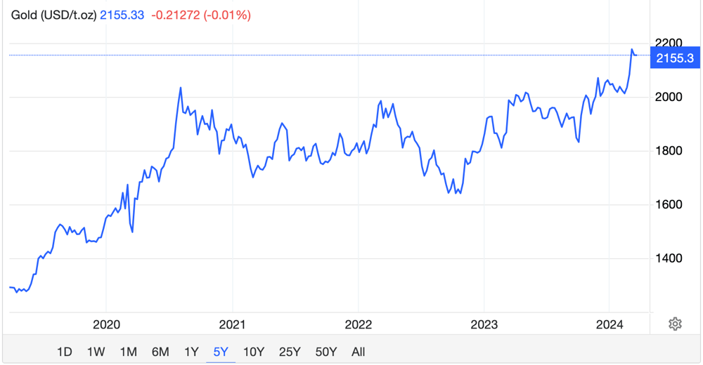 Gold Price Chart