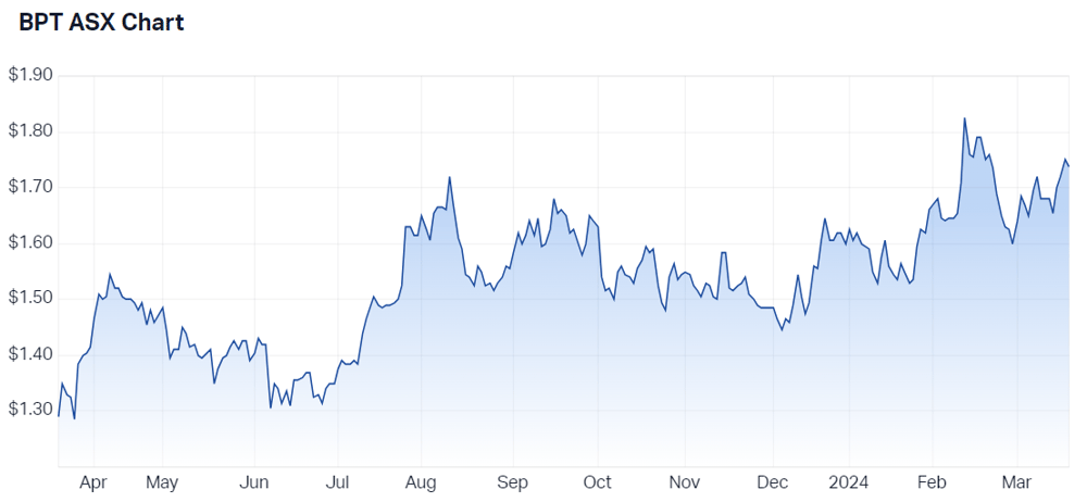 2024-03-20 11 33 29-Beach Energy Ltd (ASX BPT) Share Price - Market Index