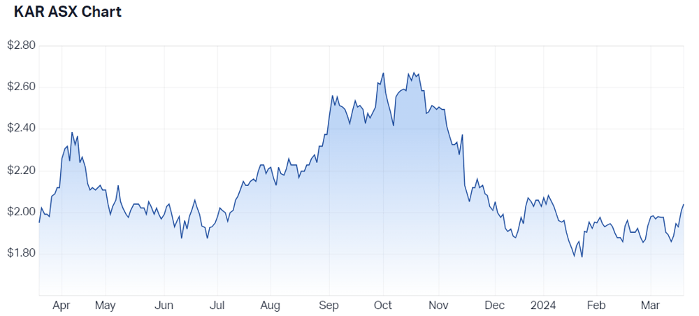 2024-03-20 11 33 07-Karoon Energy Ltd (ASX KAR) Share Price - Market Index