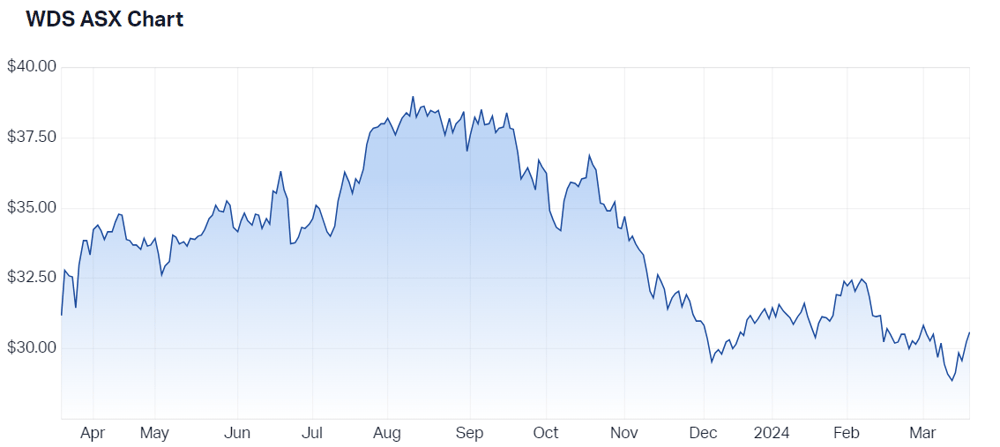 2024-03-20 11 32 16-Woodside Energy Group Ltd (ASX WDS) Share Price - Market Index