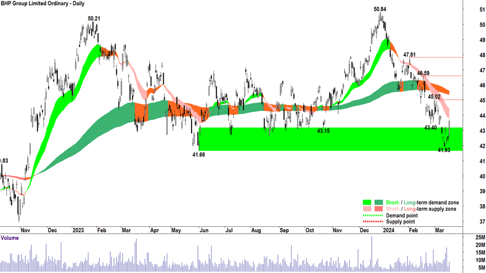 BHP Group (ASX-BHP)