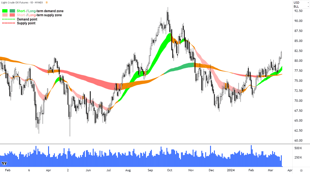 WTI Crude Oil NYMEX