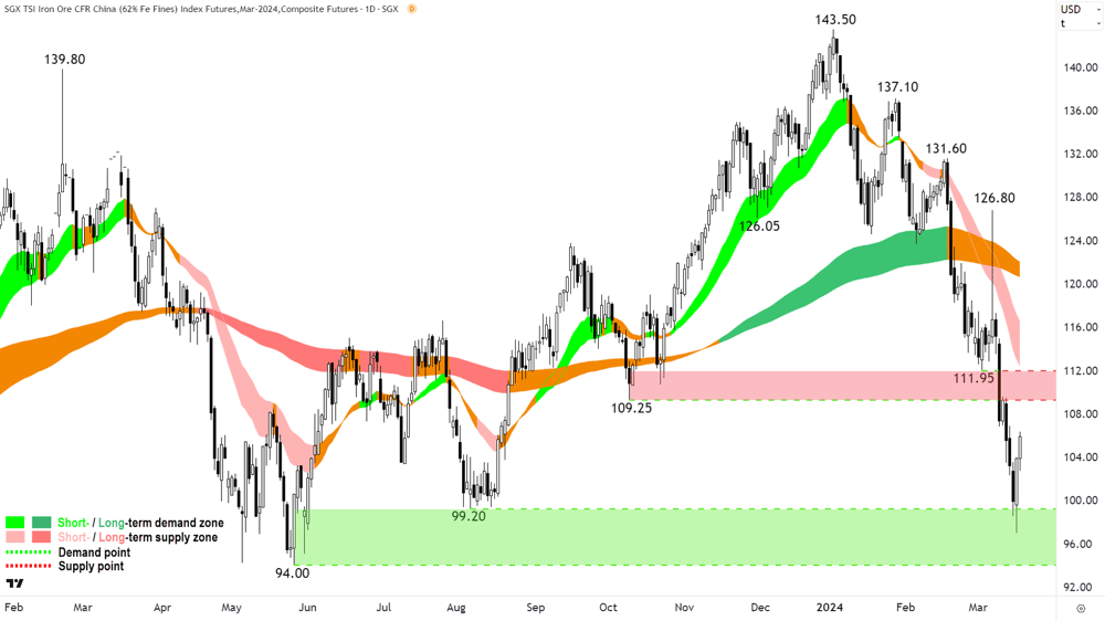 Iron Ore Futures SGX