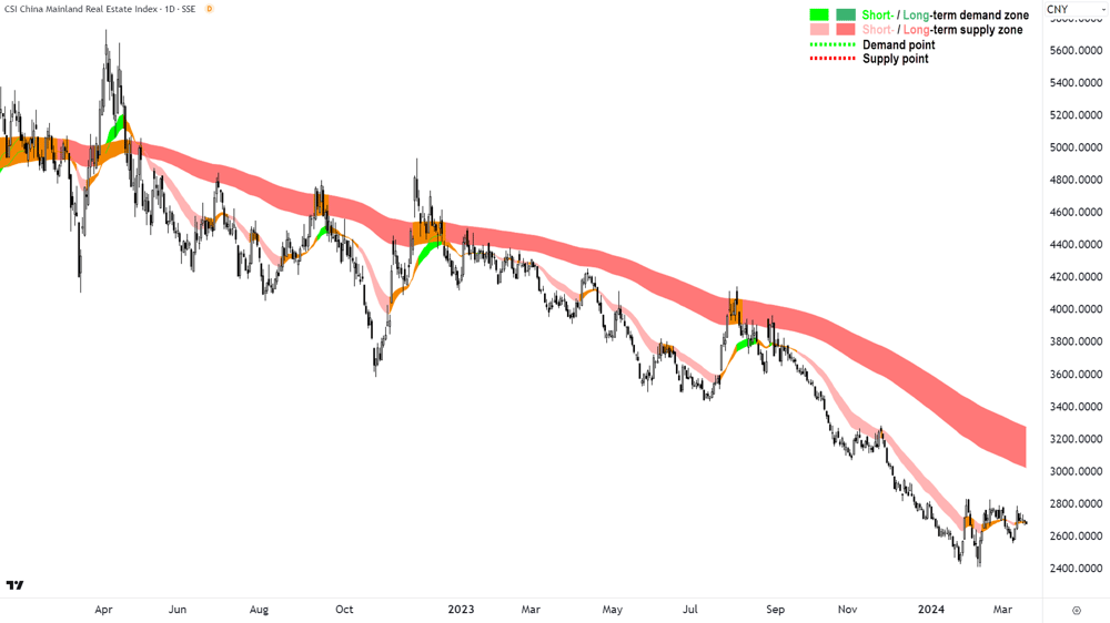 CSI Mainland Property Index