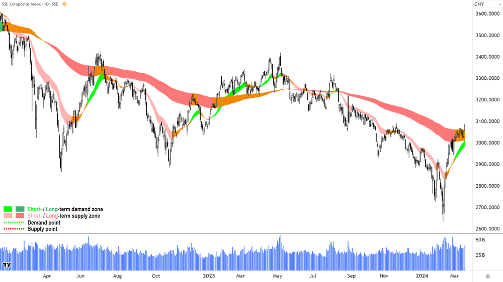 SSE Composite Index