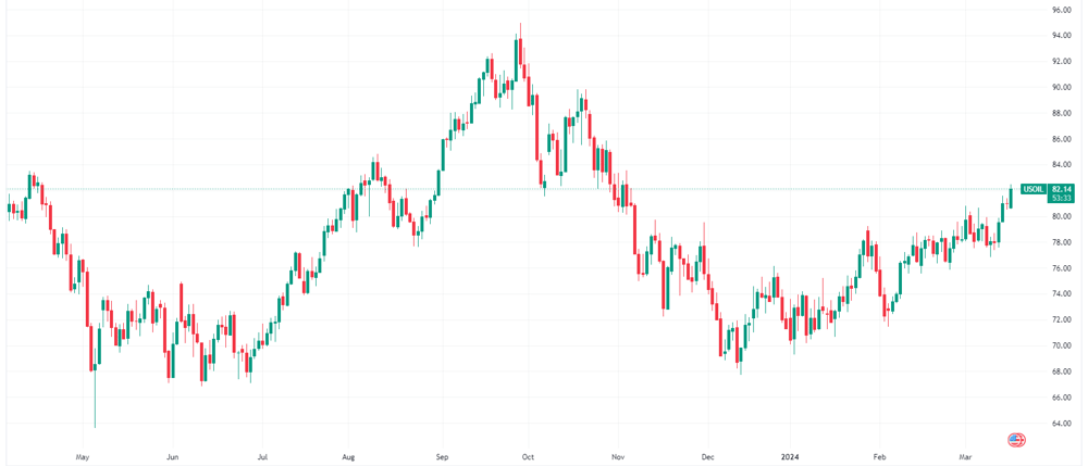 USOIL 2024-03-19 08-06-26